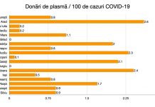 BPHD: Colectarea de plasmă convalescentă este în creștere