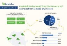 BestJobs: În februarie candidații din București, Timiș, Cluj, Brașov și Iași au fost cei mai activi în căutarea unui nou loc de muncă. Joburile remote continuă să fie la mare căutare