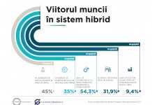 Sondaj Genesis Property: După pandemie, 45% dintre angajați se așteaptă să revină complet la viața de birou. Pentru alți 35%, modelul de lucru al viitorului este hibrid