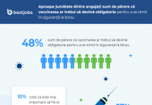 BestJobs: Aproape jumătate dintre angajați sunt de părere că vaccinarea ar trebui să devină obligatorie pentru a se simți în siguranță la birou