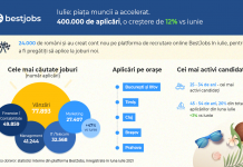 BestJobs: Piața muncii a accelerat în iulie. Angajatorii au contactat de 3 ori mai mulți candidați și numărul de aplicări a crescut cu 12%, până la 400.000