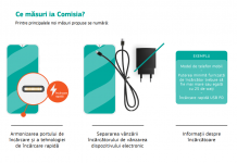Comisia face un pas important împotriva deșeurilor electronice și a inconvenientelor cauzate consumatorilor de prevalența diferitelor încărcătoare incompatibile pentru dispozitivele electronice. Comisia propune: