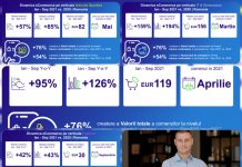 MerchantPro Compass: Vânzările din home&Deco, IT&Electronice și articolele sportive, cele mai spectaculoase creșteri YOY Creștere generală a vânzărilor online în 2021: 76%