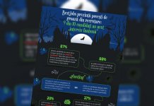 BestJobs prezintă povești de groază din recrutare: 9 din 10 candidați au avut „interviu fantomă”