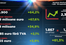 2Performant anunță o creștere în trimestrul trei cu 64,2% a numărului de vânzări și cu 67,6% a valorii acestora