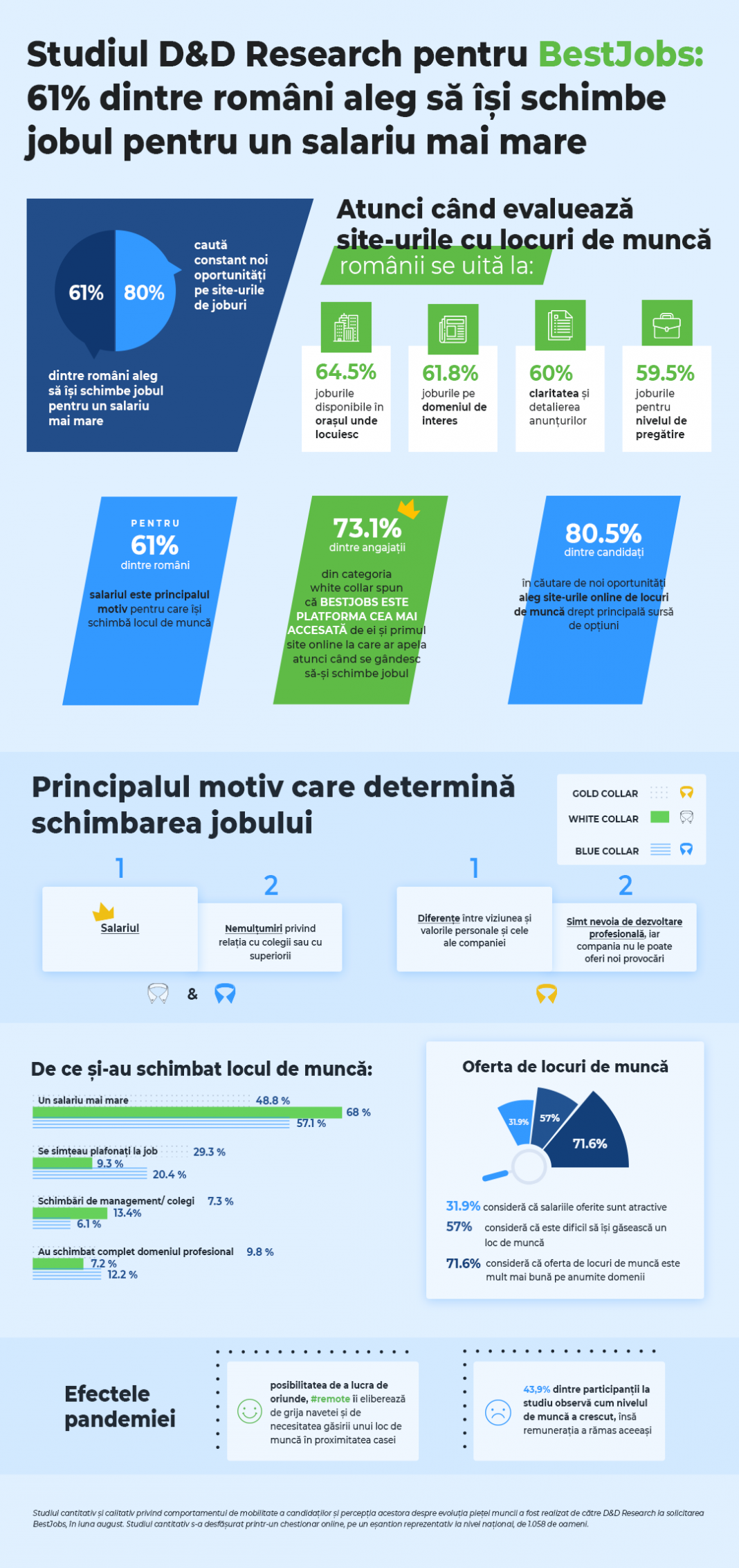 Infografic_Studiu D&D Research pentru BestJobs