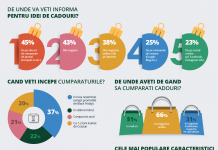 Compari.ro – GKI Digital: Anul acesta cheltuim mai puțin pe cadourile de Crăciun