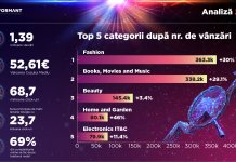 Analiză 2Performant: top cinci cele mai căutate categorii de produse în comerțul electronic în 2021