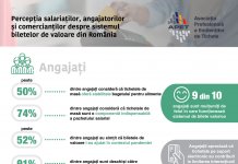 Studiu APET: 9 din 10 romani sunt multumiti de sistemul de tichete si prefera includerea acestora in pachetul salarial