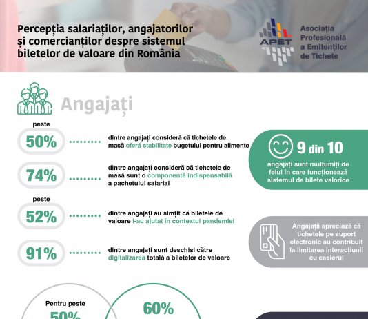 Studiu APET: 9 din 10 romani sunt multumiti de sistemul de tichete si prefera includerea acestora in pachetul salarial