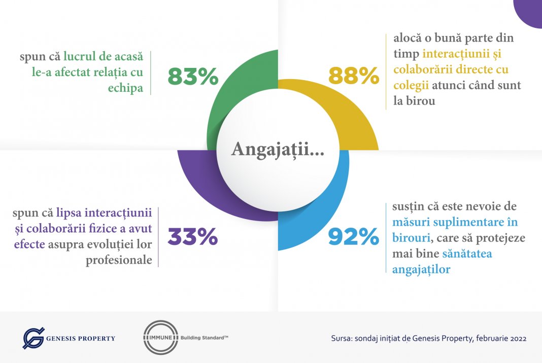 Infografic_Genesis Property_RO