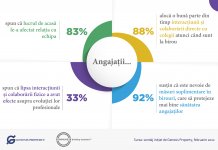 Genesis Property: Peste 80% dintre angajati spun ca lucrul de acasa le-a afectat relatia cu echipa