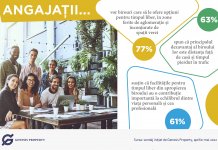 Genesis Property: 77% dintre romani vor birouri care sa le ofere optiuni pentru petrecerea timpului liber, in zone inconjurate de spatii verzi