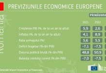 Previziuni economice de primăvară ale Comisiei Europene pentru România: 2,6% creştere economică în 2022 şi 3,6% în 2023