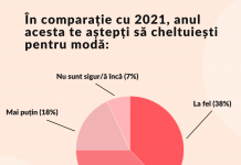 67% dintre romani considera ca preturile articolelor vestimentare au crescut recent (sondaj GLAMI.ro)