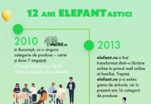 elefant.ro aniversează 12 ani și peste 10 milioane de comenzi livrate. Iată istoria în cifre!