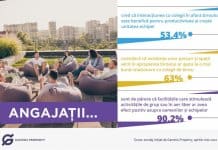 Genesis Property: Mai mult de jumatate dintre angajatii romani considera ca interactiunea cu colegii in afara biroului creste coeziunea echipei si productivitatea pe termen lung