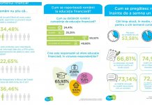 Sondaj: Majoritatea romanilor aloca mai puțin de jumatate de ora pentru a citi un contract inainte de a-l semna