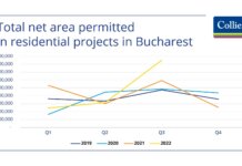 Colliers: Sectorul rezidential se indreapta spre noi maxime de livrare in acest an, iar autorizatiile au revenit puternic in trimestrul al treilea. In luna iulie, in Bucuresti a fost autorizata o suprafata record de 350.000 de metri patrati, ech