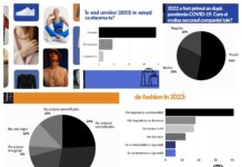 GLAMI Fashion (Re)search: 1 din 2 magazine online din România se va focusa pe profitabilitate în 2023