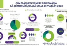 Sondaj Niavis -principale obiective ale romancelor legate de imbunatatirea stilului de viata in 2023