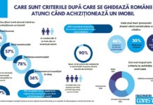 Sondaj: Cele mai importante criterii pentru romani atunci cand achiziționeaza un imobil