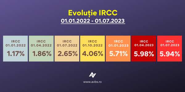 Evolutie IRCC