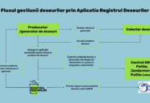 Lansare aplicatie Registrul Deseurilor – Evidenta deseurilor si raportare ANPM