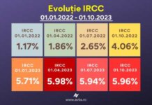 Impactul IRCC după creşterea de 0,02% în ratele creditelor