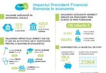 Imprumuturi in valoare de 1,73 miliarde de euro acordate de Provident de la inceputul activitatii in Romania