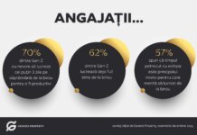 Genesis Property: Aproape 70% dintre tinerii Gen Z au nevoie sa lucreze cel putin 3 zile pe saptamana de la birou pentru a fi productivi si a colabora eficient cu echipa