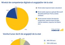 Angajatii de la stat vor salarii mai mari, de 1.500-2.000 euro, desi 72% dintre ei sunt in urma cu abilitatile digitale si alte cunostinte