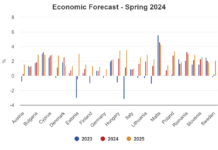 Previziunile economice din primăvara anului 2024: o expansiune progresivă în contextul unor riscuri geopolitice ridicate