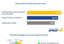 De ce fug tinerii din Romania de munca la stat? Doar 12% dintre angajatii la stat au sub 35 ani