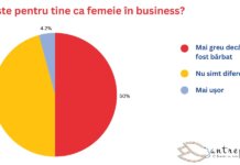 SONDAJ 50% din romancele antreprenor considera ca le este mai greu in afaceri decat daca ar fi fost barbati