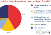 9 din 10 antreprenoare NU aplica in programul Femeia Antreprenor 2024, considerandu-l putin avantajos