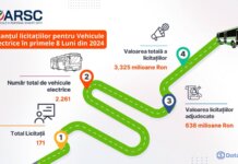 Analiză ARSC: Peste 3 miliarde lei în contracte publice pentru Transportul Public Electric în România