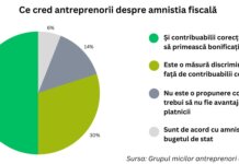 SONDAJ 9 din 10 antreprenori considera ca amnistia fiscala este nedreapta