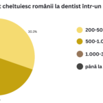 grafic 2_ cat cheltuiesc romanii la dentist