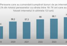 Comerțul online accelerează în România: 73% dintre utilizatorii de internet au făcut cumpărături online în 2024