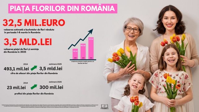 Analiză Frames 1 și 8 Martie duc business-ul cu flori din România la un record istoric (1)