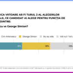 Raport Consumer Sentiment – Alegeri Prezidențiale – Februarie-Martie 2025 – MKOR – Crin vs George