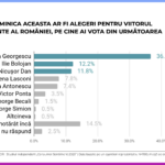 Raport Consumer Sentiment – Alegeri Prezidențiale – Februarie-Martie 2025 – MKOR – Intentie Vot