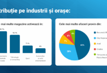 Studiu Roweb: Peste 1.000 de magazine online analizate – 15% folosesc încă Magento 1, platformă fără suport din 2020