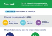 STUDIU | 1 din 2 antreprenori români se concentrează către diversificare, ca principală metodă de a merge înainte cu afacerile şi îşi prioritizează bugetele de marketing
