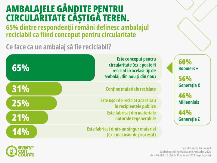 Ce face un ambalaj sa fie reciclabil_Studiu Every Can Counts_Rezultate Romania