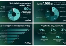 Studiu PayU GPO: 7 din 10 romani afirma ca vor cumpara de Black Friday. Buget mediu de peste 1.000 de lei, plata online cu cardul, prima optiune