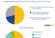 STUDIU 7 din 10 angajati la stat si-ar dori un salariu mai mare