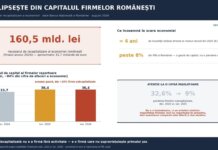 Analiză Sierra Quadrant. Recapitalizarea economiei românești costă peste 30 de miliarde de euro. De ce firmele se finanțează de la furnizori, nu de la bănci